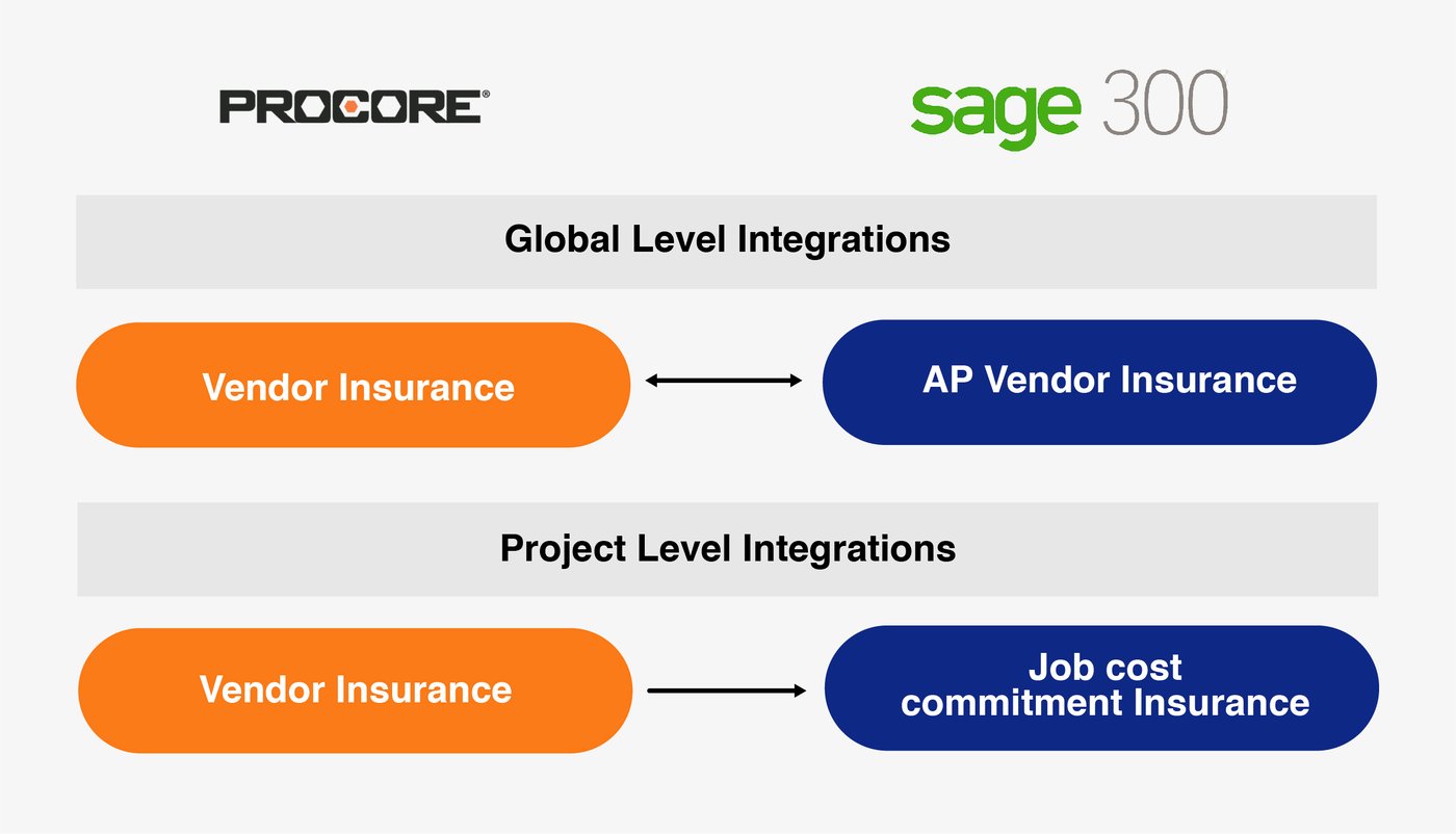 Procore + Sage Insurance Integration by Calance