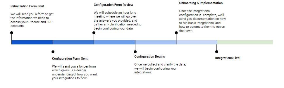 integration process