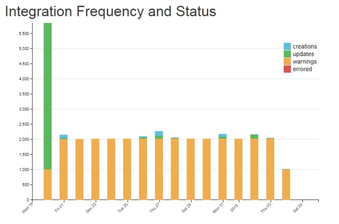 Integration Frequency Status