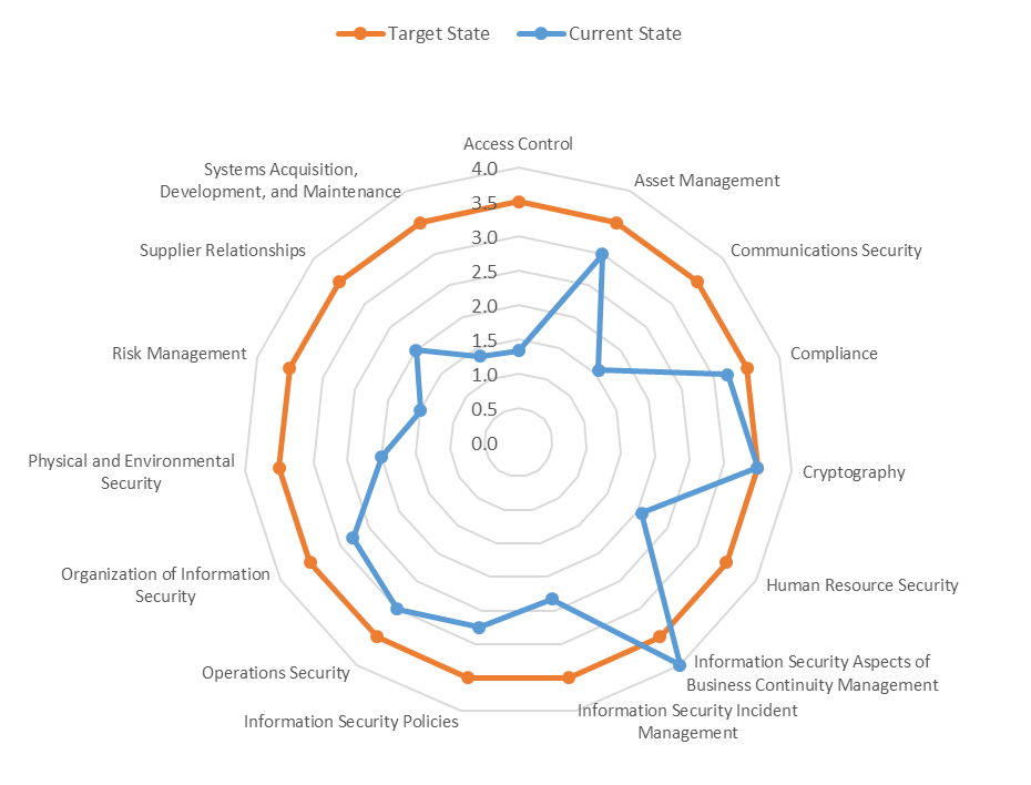 3 Steps To A Successful Cyber Security Assessment